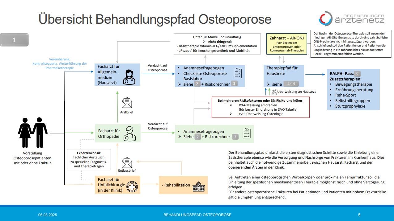 Behandlungspfad aktuell